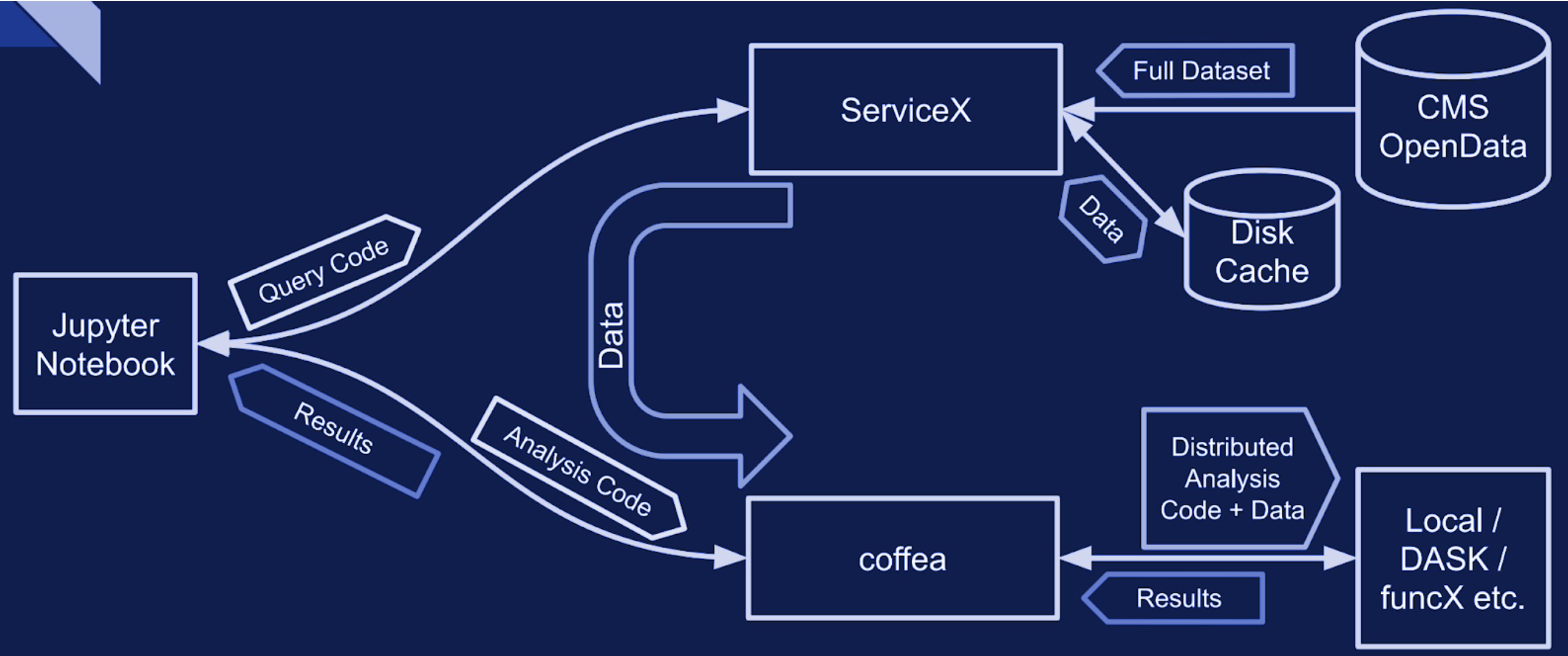 ServiceX and Coffea-Casa workflow schema.